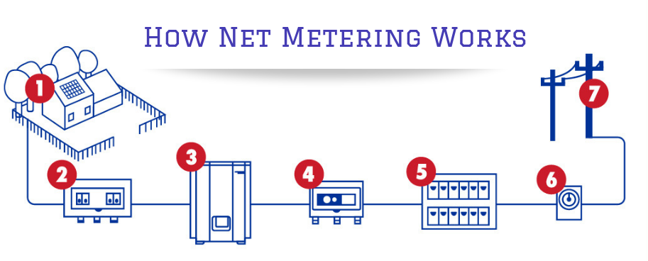 how net metering works